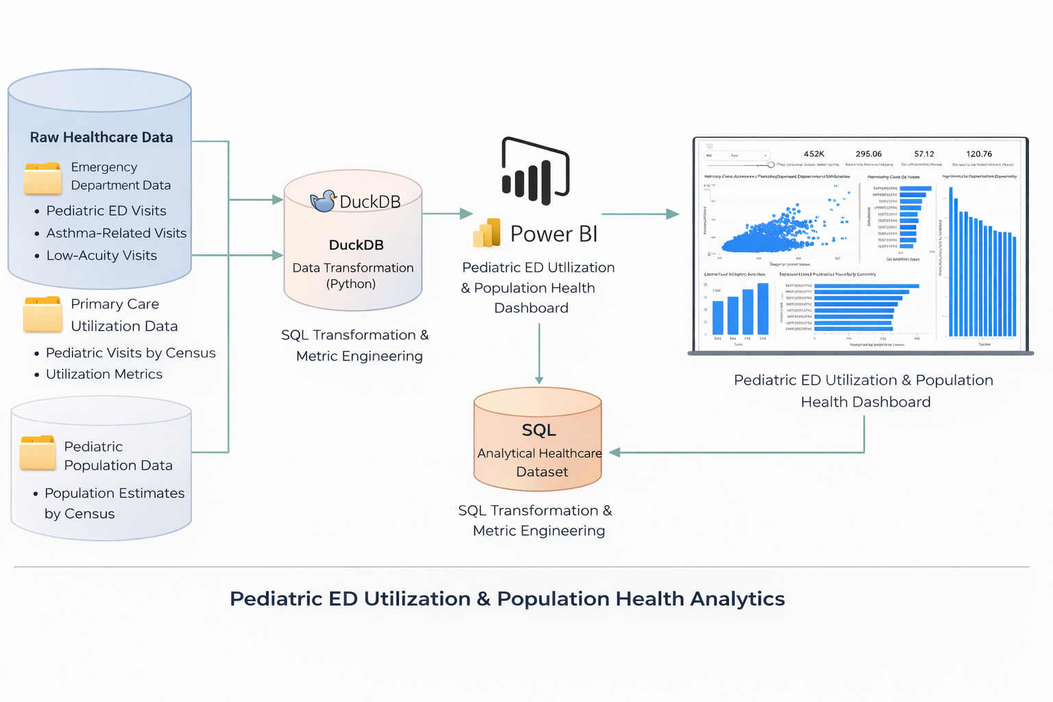 Pediatric Population Health Dashboard